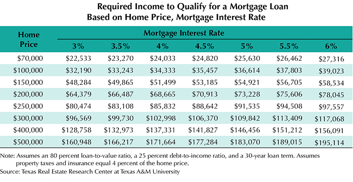 Required Income to Qualify for a Mortgage